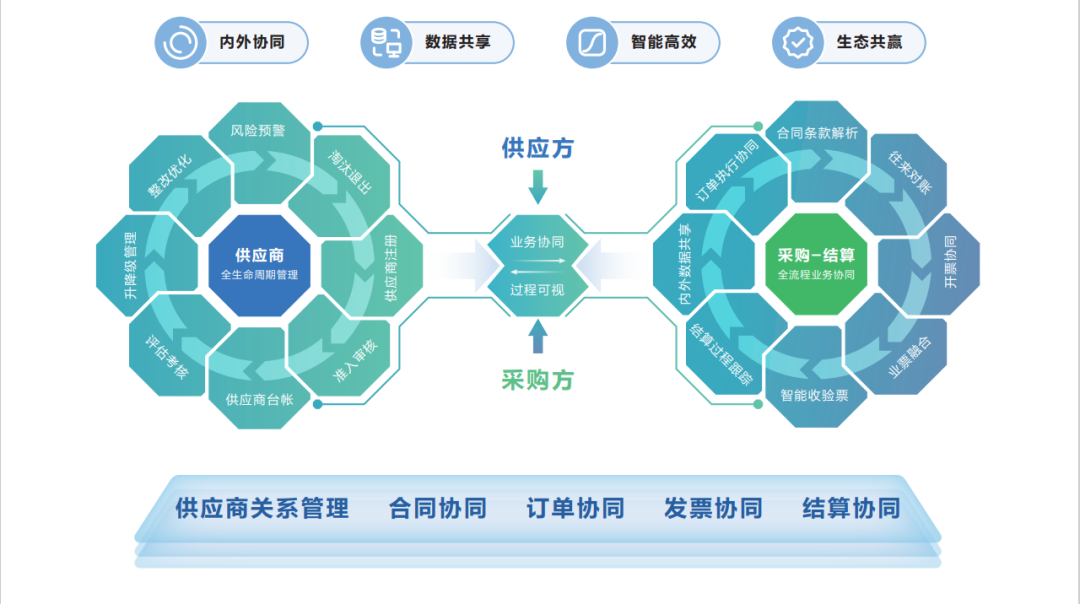 遠光供應鏈協(xié)同云：助力產(chǎn)業(yè)互聯(lián)，賦能電力系統(tǒng)革新